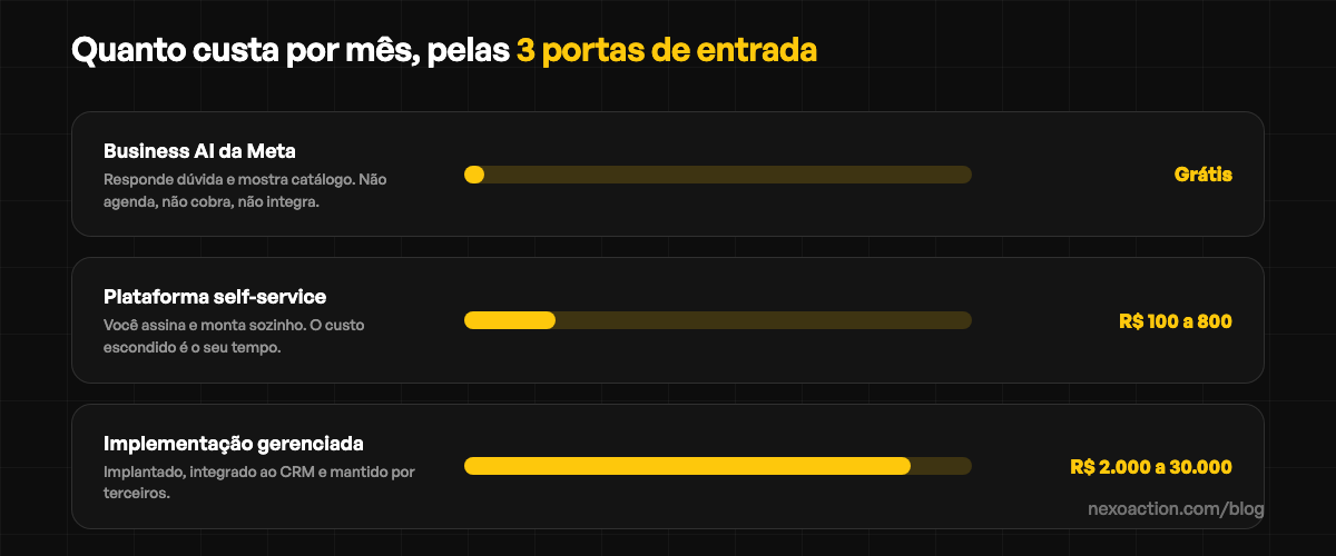 Quanto custa um agente de IA para WhatsApp por mês nas 3 portas de entrada: Business AI da Meta grátis, plataforma self-service de R$ 100 a 800, implementação gerenciada de R$ 2.000 a 30.000