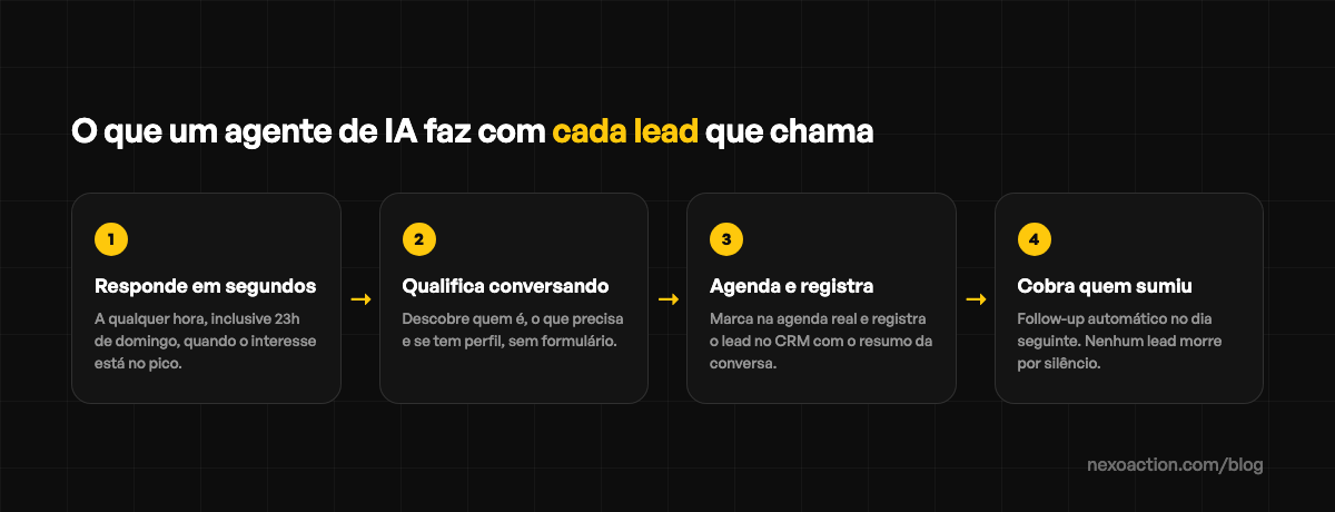 O que um agente de IA faz com cada lead que chama no WhatsApp: responde em segundos, qualifica conversando, agenda e registra no CRM, cobra quem sumiu